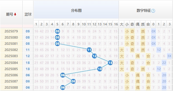 双色球分析走势图