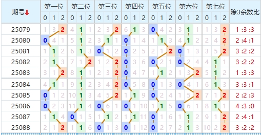 七星彩分析走势图