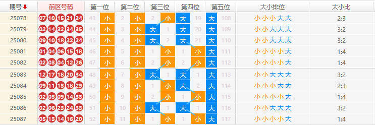 大乐透分析走势图