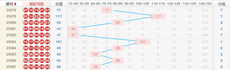大乐透分析走势图