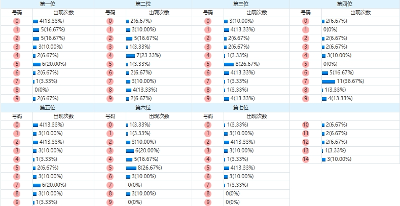 七星彩分析走势图