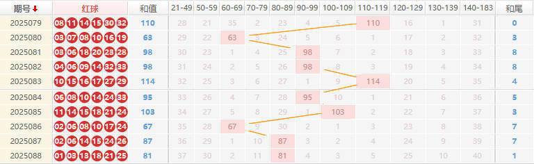 双色球分析走势图