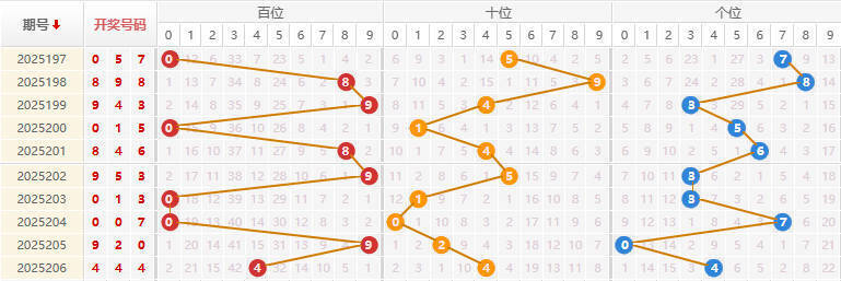 福彩3D分析走势图