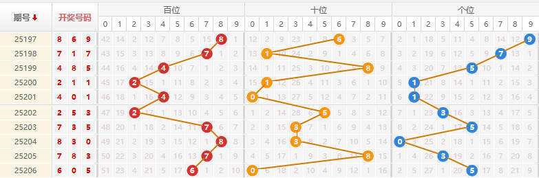 排列三分析走势图