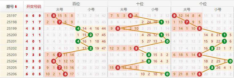 排列三分析走势图