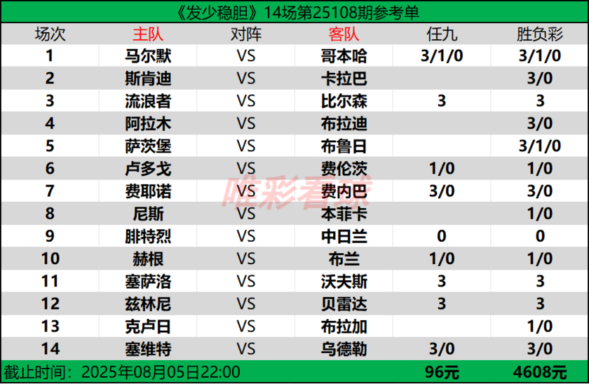 发少稳胆25108期预测