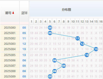 双色球分析蓝球走势图