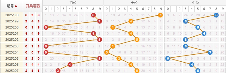 福彩3D分析走势图
