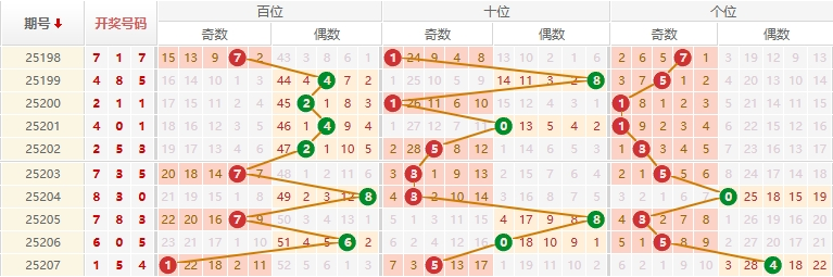 排列三分析走势图