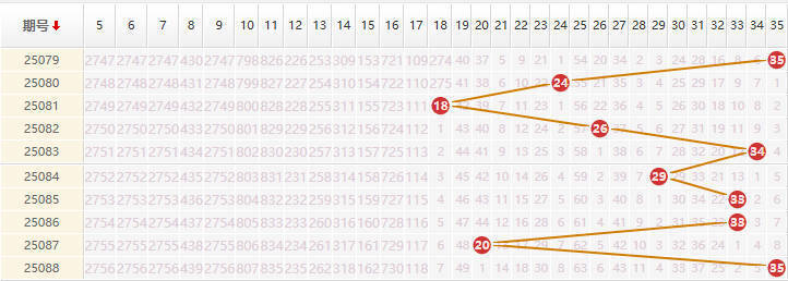 大乐透分析走势图