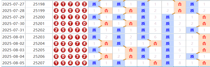 排列五分析走势图