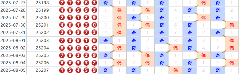 排列五分析走势图