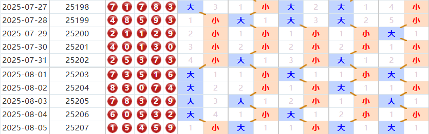 排列五分析走势图