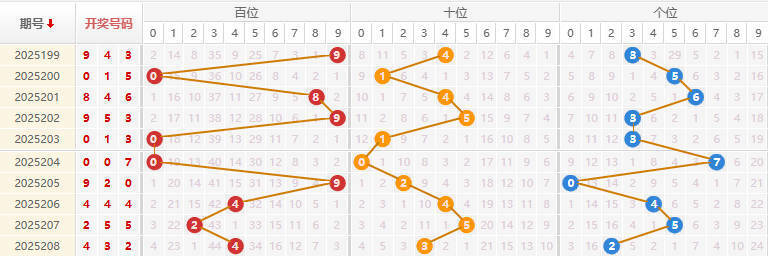 福彩3D分析走势图