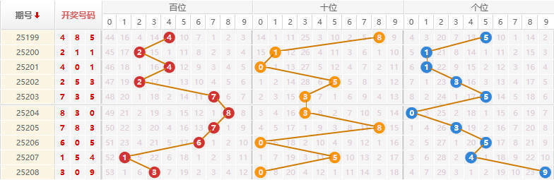 排列三分析走势图