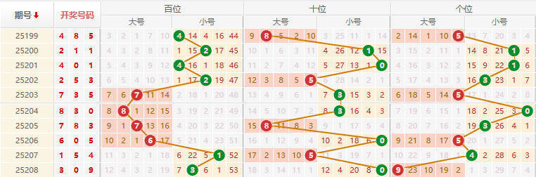 排列三分析走势图