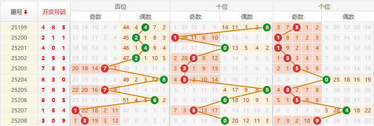 排列三分析走势图
