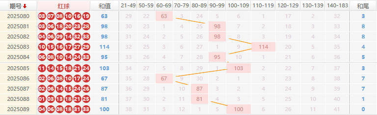 双色球分析走势图