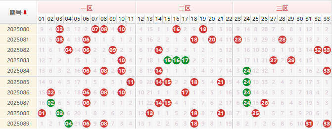双色球分析走势图