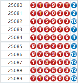 七星彩分析走势图