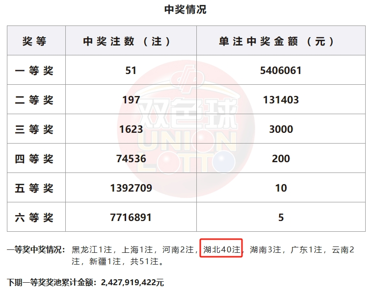 湖北彩民独揽 40 注双色球一等奖，斩获2.16亿巨额奖金