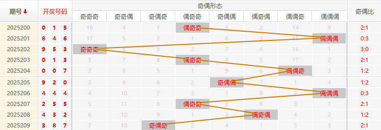 福彩3D分析走势图