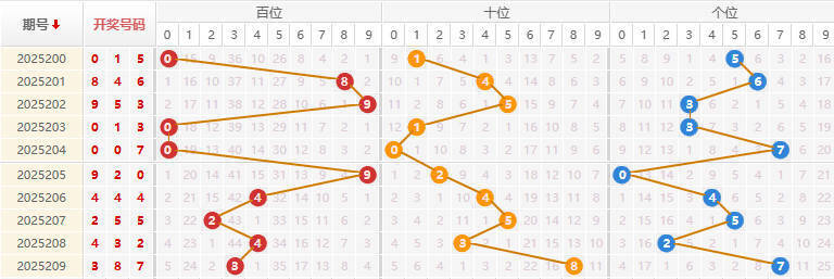 福彩3D分析走势图