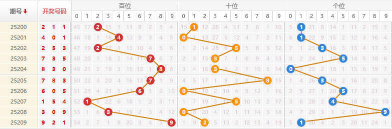 排列三分析走势图