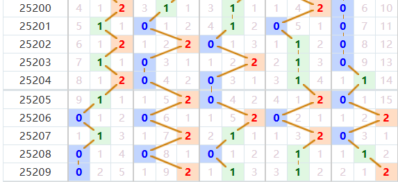 排列五分析走势图