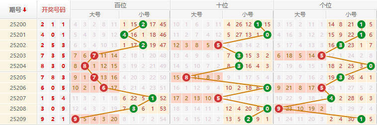 排列三分析走势图