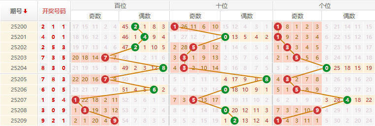 排列三分析走势图