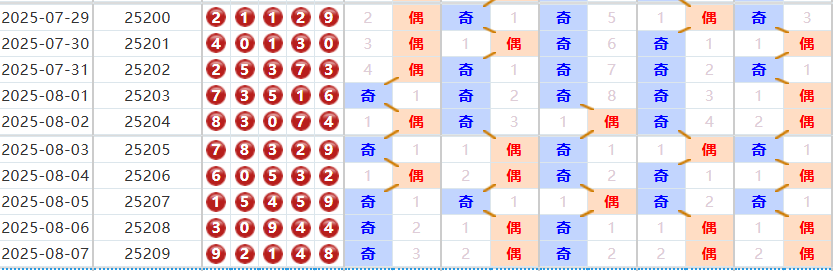 排列五分析走势图