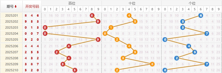 福彩3D分析走势图