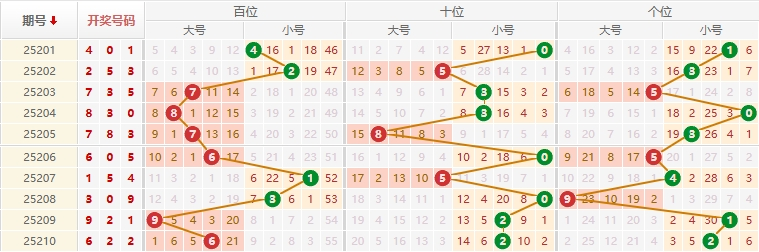 排列三分析走势图