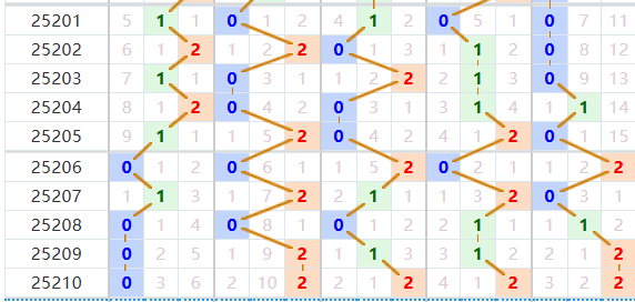 排列五分析走势图