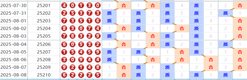 排列五分析走势图