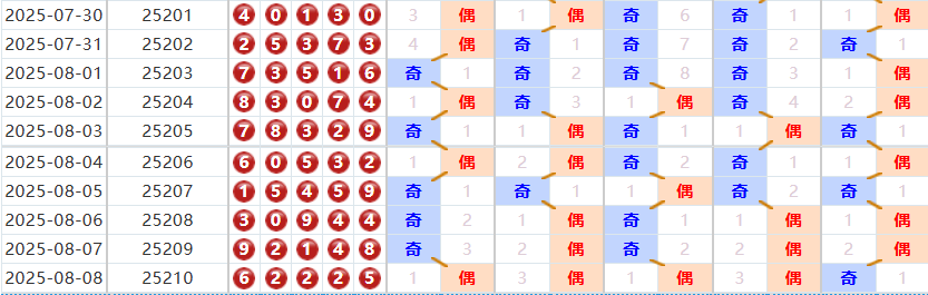 排列五分析走势图