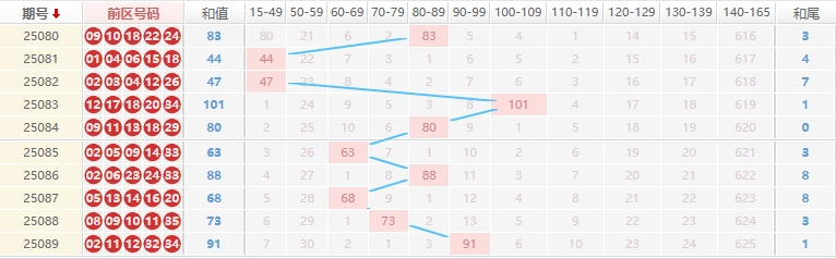 大乐透分析走势图