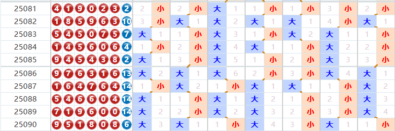 七星彩分析走势图