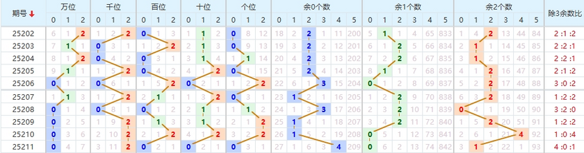 排列五分析走势图
