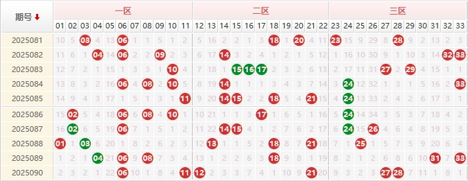 双色球分析走势图
