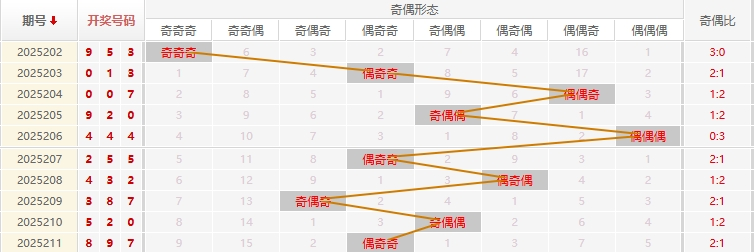 福彩3D分析走势图