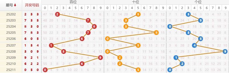 排列三分析走势图