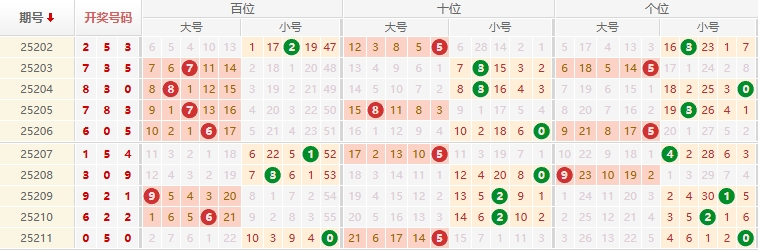 排列三分析走势图