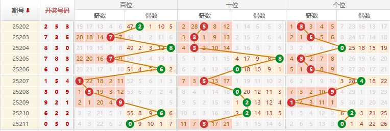 排列三分析走势图
