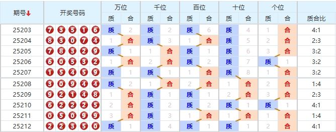 排列五分析走势图