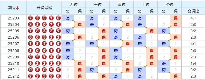 排列五分析走势图