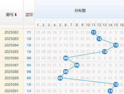 双色球分析蓝球走势图