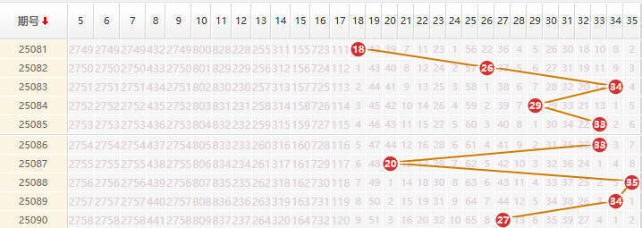 大乐透分析走势图