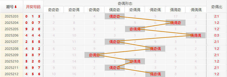 福彩3D分析走势图